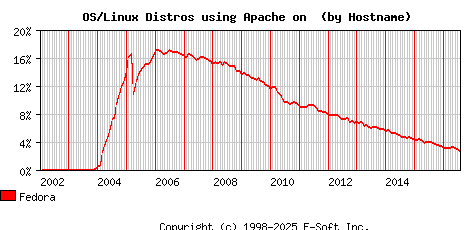 Fedora Apache Hostname Market Share Graph
