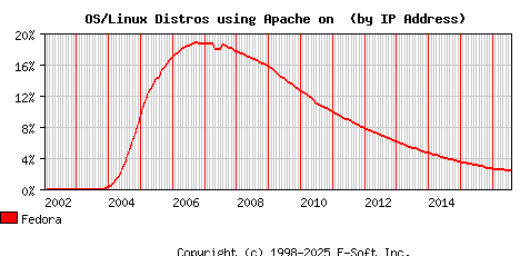 Fedora Apache Installation Market Share Graph