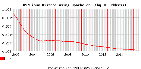 IBM Apache Installation Market Share Graph