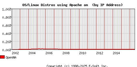 OpenNA Apache Installation Market Share Graph