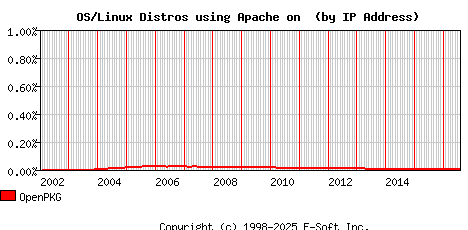 OpenPKG Apache Installation Market Share Graph