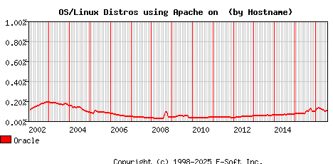 Oracle Apache Hostname Market Share Graph