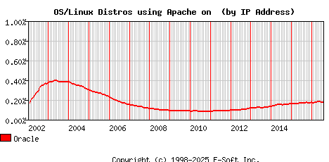 Oracle Apache Installation Market Share Graph