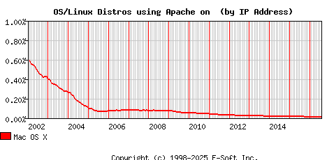 Mac OS X Apache Installation Market Share Graph