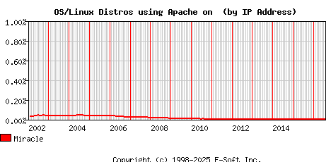 Miracle Apache Installation Market Share Graph