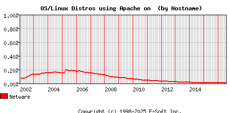 Netware Apache Hostname Market Share Graph