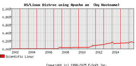 Scientific Linux Apache Hostname Market Share Graph
