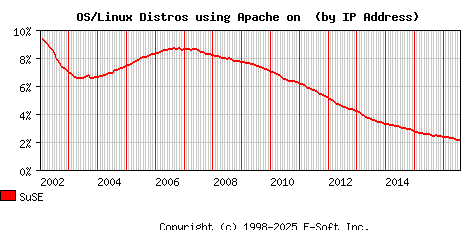 SuSE Apache Installation Market Share Graph