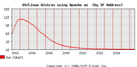 Sun Cobalt Apache Installation Market Share Graph