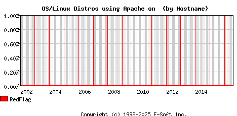 RedFlag Apache Hostname Market Share Graph