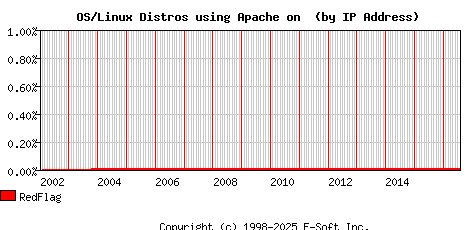 RedFlag Apache Installation Market Share Graph