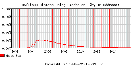 White Box Apache Installation Market Share Graph