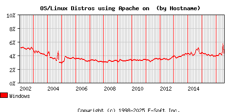 Windows Apache Hostname Market Share Graph