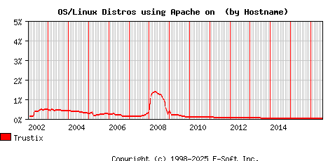 Trustix Apache Hostname Market Share Graph