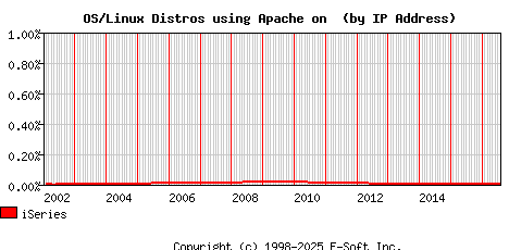iSeries Apache Installation Market Share Graph