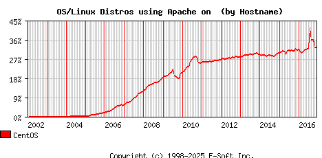 CentOS Apache Hostname Market Share Graph