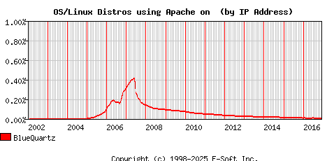 BlueQuartz Apache Installation Market Share Graph