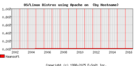 Haansoft Apache Hostname Market Share Graph