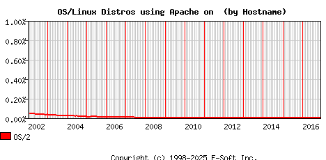 OS/2 Apache Hostname Market Share Graph