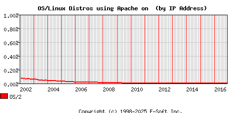 OS/2 Apache Installation Market Share Graph