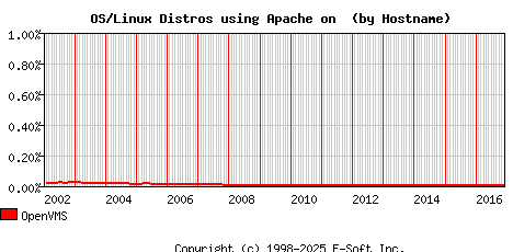 OpenVMS Apache Hostname Market Share Graph