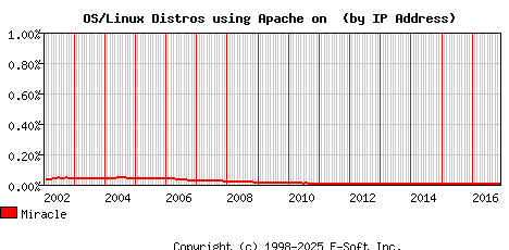 Miracle Apache Installation Market Share Graph