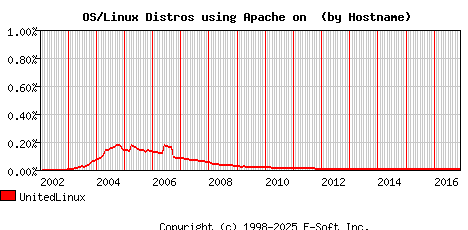 UnitedLinux Apache Hostname Market Share Graph