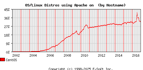 CentOS Apache Hostname Market Share Graph