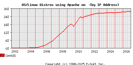 CentOS Apache Installation Market Share Graph