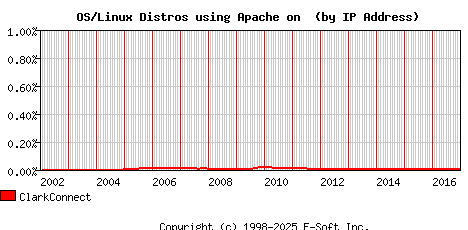 ClarkConnect Apache Installation Market Share Graph