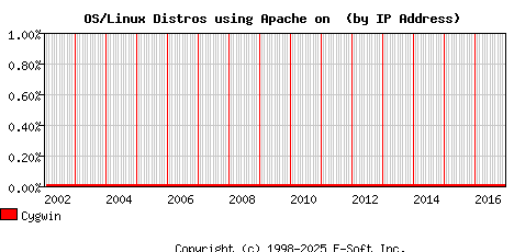 Cygwin Apache Installation Market Share Graph