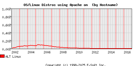 ALT Linux Apache Hostname Market Share Graph