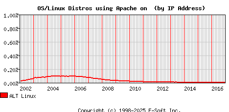 ALT Linux Apache Installation Market Share Graph
