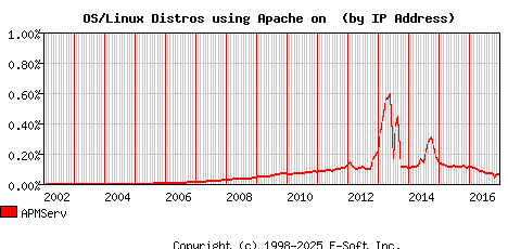 APMServ Apache Installation Market Share Graph