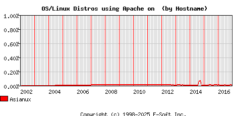 Asianux Apache Hostname Market Share Graph