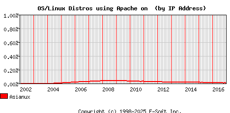 Asianux Apache Installation Market Share Graph