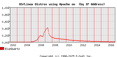 BlueQuartz Apache Installation Market Share Graph