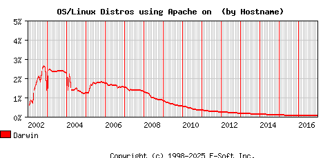Darwin Apache Hostname Market Share Graph