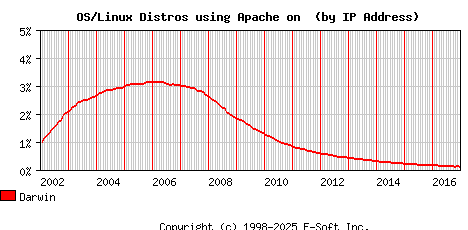 Darwin Apache Installation Market Share Graph