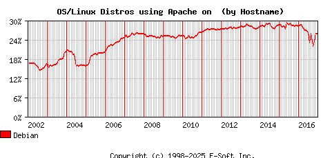 Debian Apache Hostname Market Share Graph