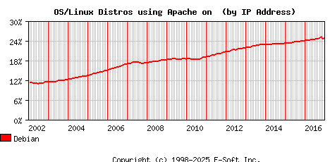 Debian Apache Installation Market Share Graph
