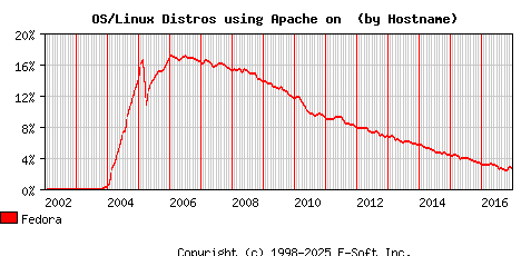 Fedora Apache Hostname Market Share Graph