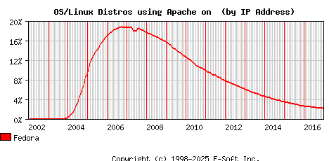 Fedora Apache Installation Market Share Graph