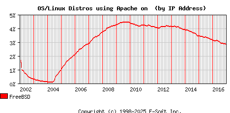 FreeBSD Apache Installation Market Share Graph