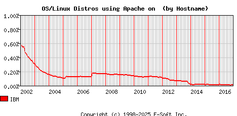 IBM Apache Hostname Market Share Graph