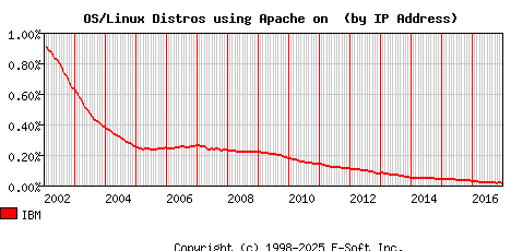 IBM Apache Installation Market Share Graph