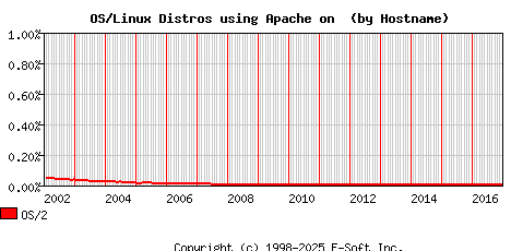 OS/2 Apache Hostname Market Share Graph