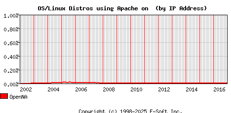 OpenNA Apache Installation Market Share Graph