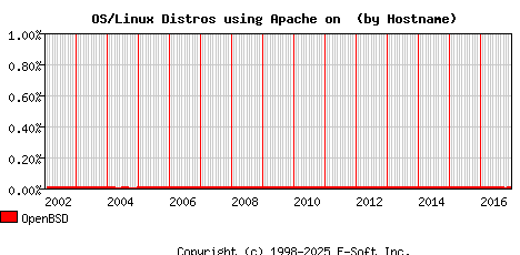 OpenBSD Apache Hostname Market Share Graph