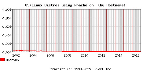 OpenVMS Apache Hostname Market Share Graph